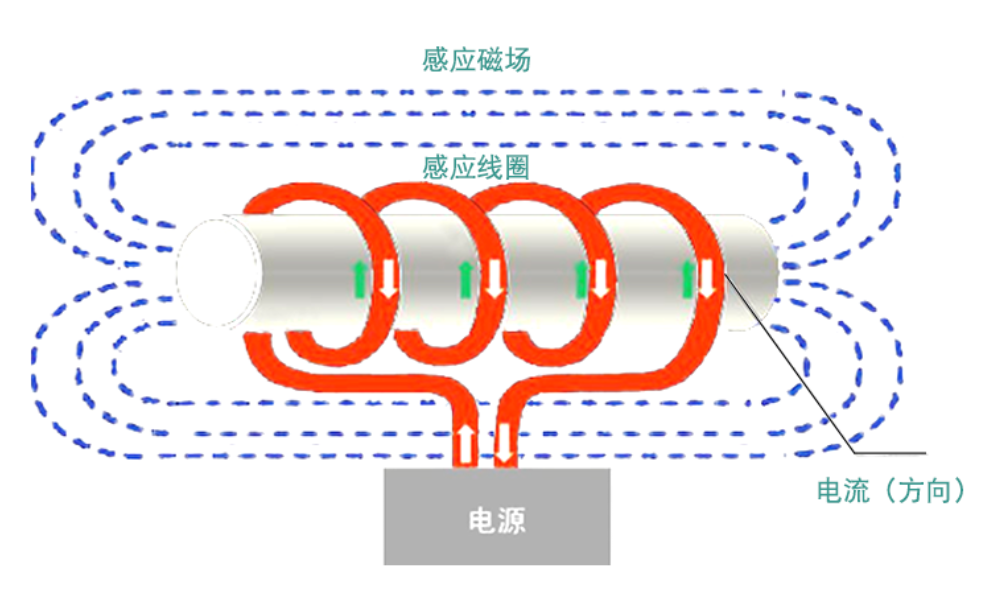 如何合理配置電磁加熱器的功率大??？